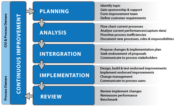 Process Improvement Model